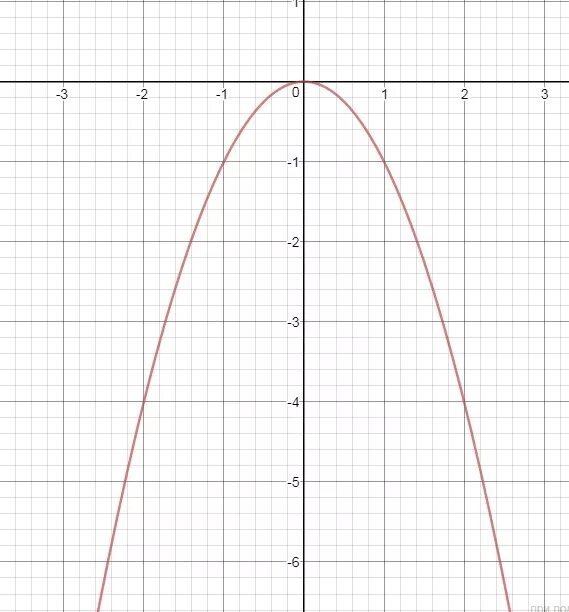 График функции парабола ветви вниз. Парабола вниз x2. Парабола ветви вверх. Графики ветвь параболы.