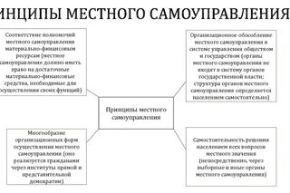 Общие принципы организации местного самоуправления это