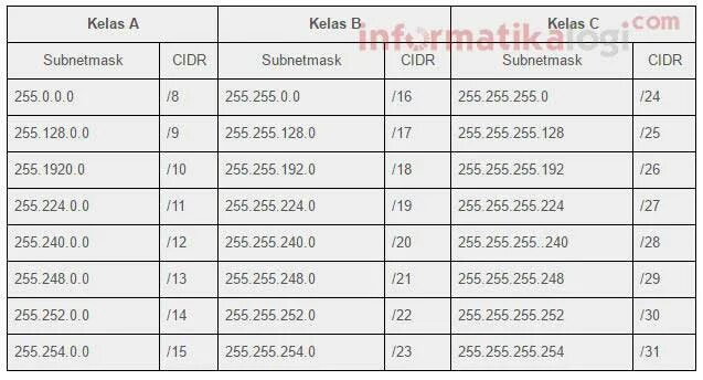 Для некоторой подсети используется маска 255.255 255.192. 255.255.254. маска. маска подсети 255.255.255.254. обратная маска 255.255.255.224. 255.255.254.0 маска в cidr.