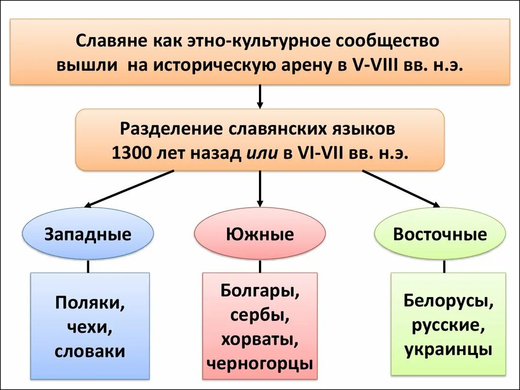 Восточные славяне виды. Разделение славян на три ветви. Три ветви восточных славян. Деление восточных славян. Три ветви славянских народов.