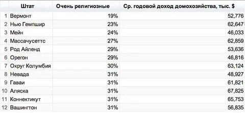 Самые богатые штаты