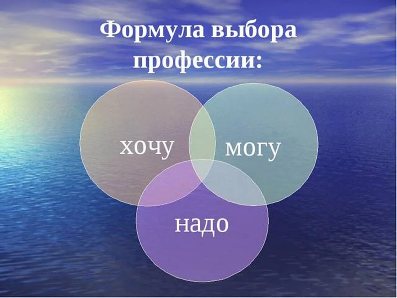 Баланс хочу надо. Хочу могу надо выбор профессии. Формула выбора провесси. Хочу могу надо формула выбора профессии. Формула успешного выбора профессии.