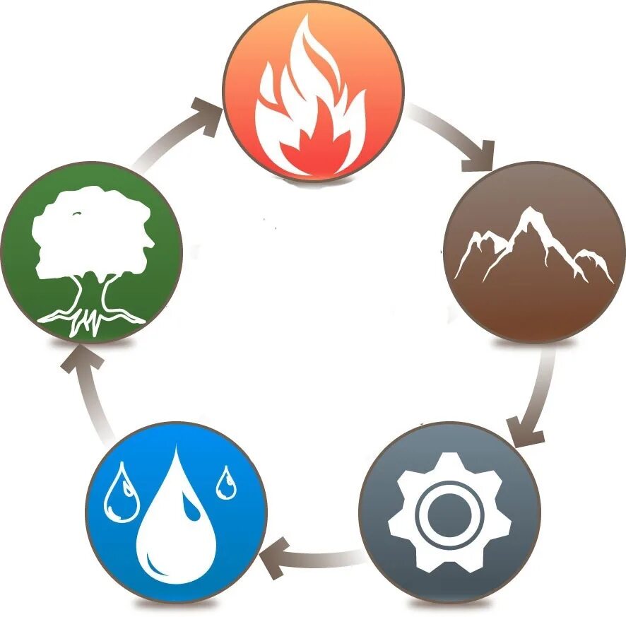 Круг 5 элементов. Круг порождения элементов у син. Круг у-син 5 элементов в Бацзы. Цикл порождения 5 элементов. Круг порождения элементов фен шуй.