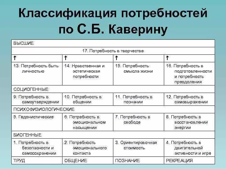 Классификация потребностей (по в.а. Аверину). Классификация потребностей с.б. Каверина. Потребности и их классификация в психологии. Классификация потребностей по Симонову.