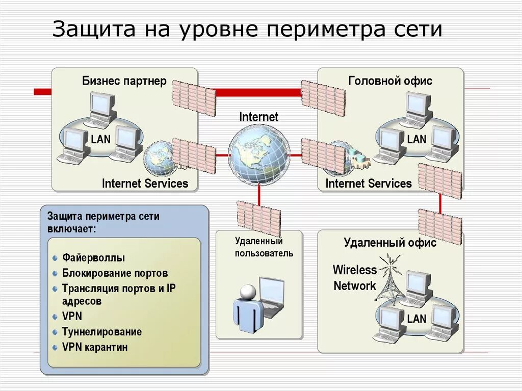 Методы защиты информации в сетях. Защита локальной сети. Защита периметра сети. Средства для защиты локальной сети. Защищенная локальная сеть.