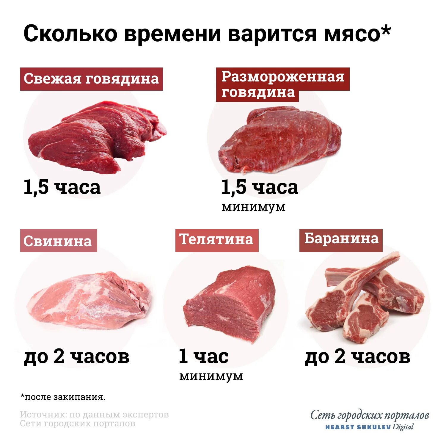 Говядину варят минут. Скольковаритбговядину. Сколько варить говядину. Сколько варится мясо. Сколько времени варится говядина.