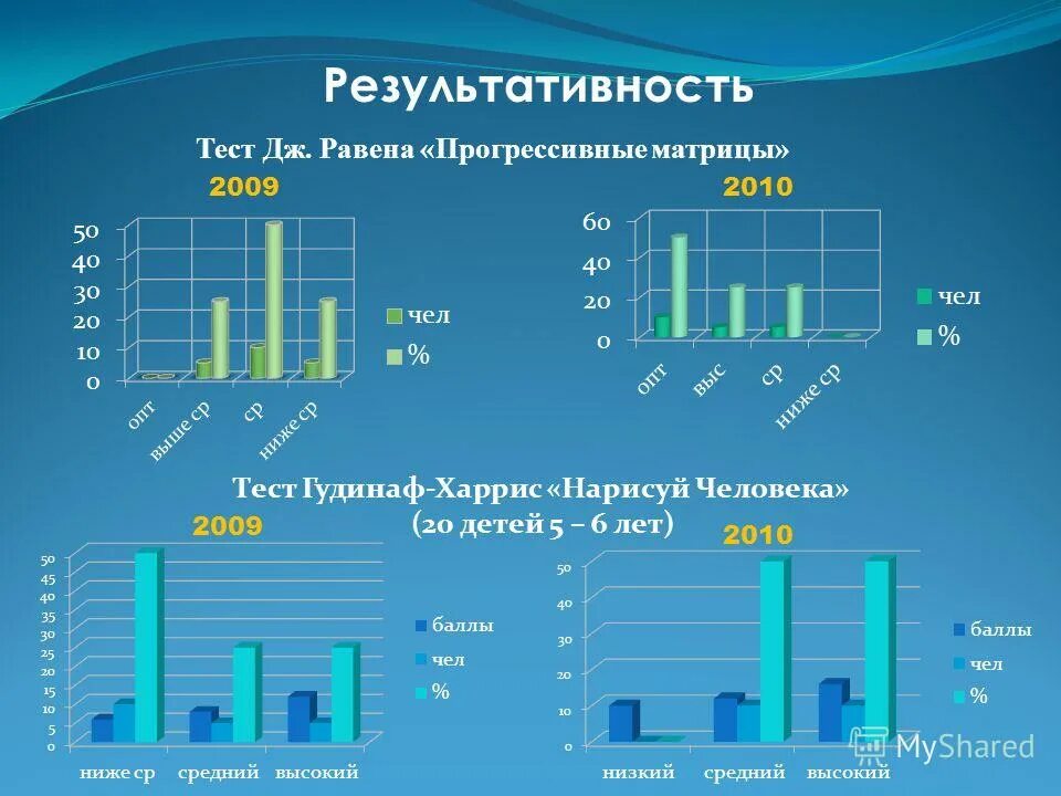 Матрица ответов на тесты. Равена. Равена. Матрица тестирования. Матрица равена 3 тест.