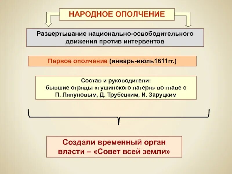 Первое народное ополчение состав. Первое ополчение состав и руководители. Первое ополчение январь июль 1611 состав и руководители. Первое ополчение против интервентов.