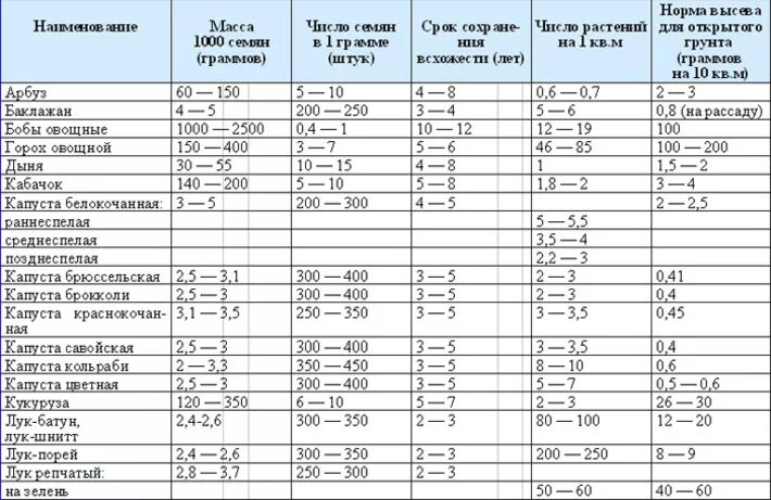 Нормы высева семян овощных культур кг/га. Нормы посева семян овощных культур. Глубина посадки семян овощных культур в открытый грунт. Расход семян на сотку