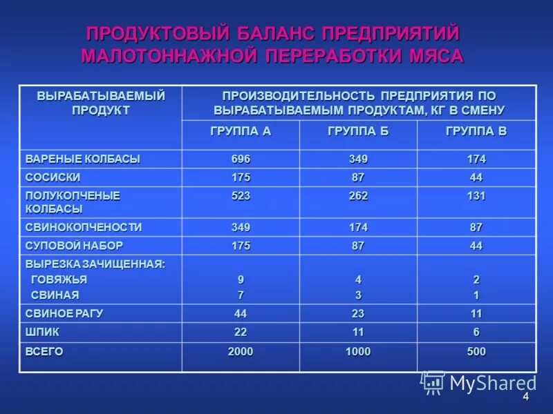 Потребление основных продуктов на душу населения. Продовольственный баланс статьи. Продуктовый баланс. Продуктовый баланс. Продуктовый баланс в общественном питании его показатели.