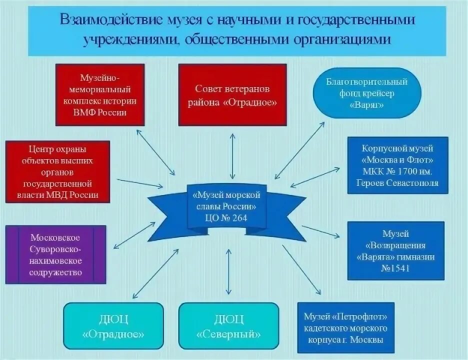 Сотрудничество музеев. Сетевое взаимодействие музеев. функция взаимодействия музея. сотрудничество музея и школы.