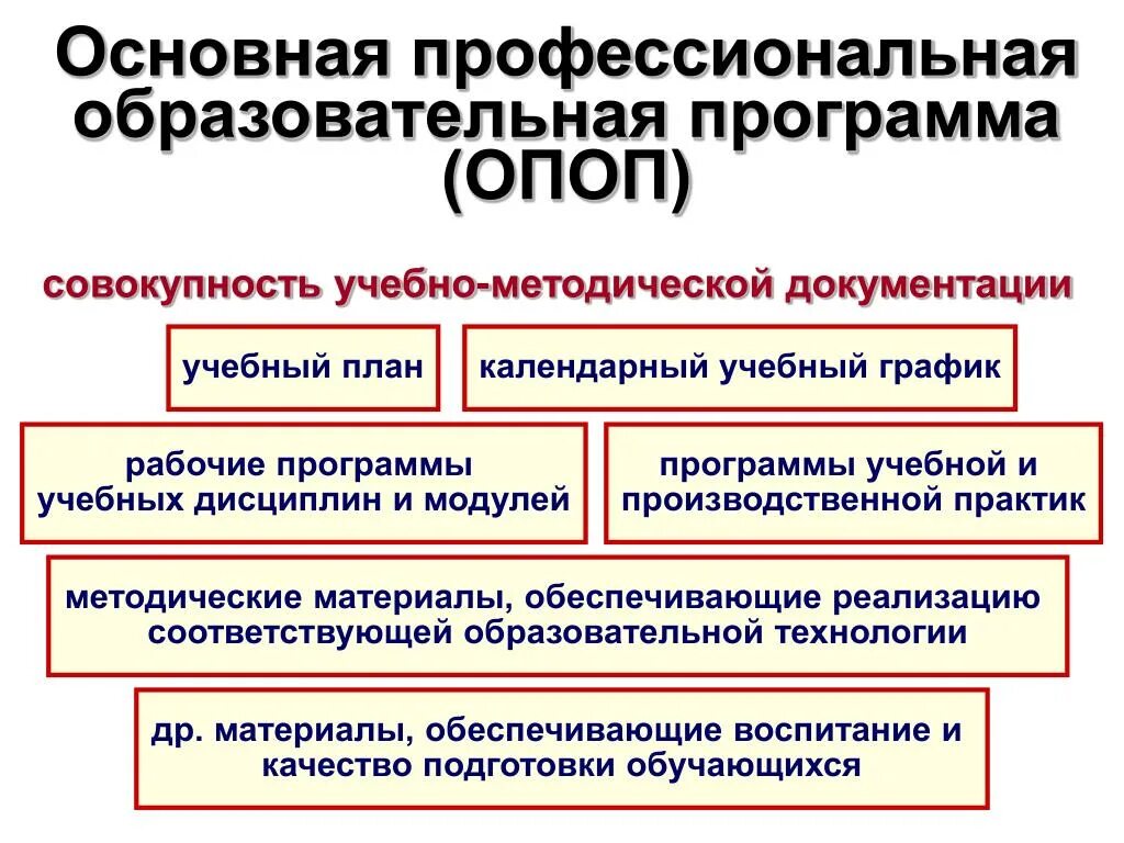 Ведущий образовательных программ. Структура основной профессиональной ОПОП. Профессиональные образовательные программы. Образовательная программа СПО. Образовательная программа профессиональной подготовки.