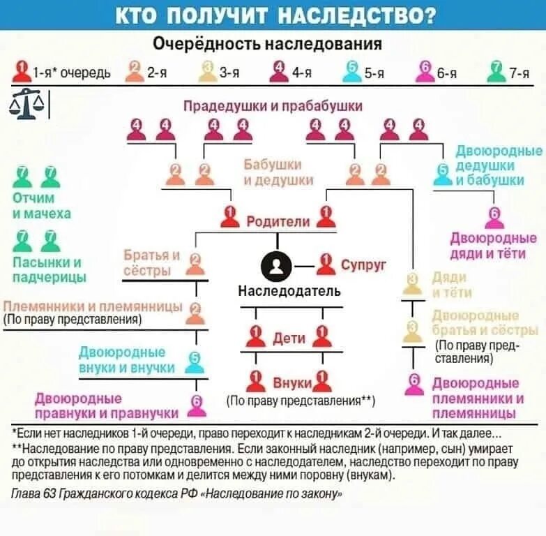 Супруг племянницы. Очередность наследования. Очерёдность наследования по закону схема.