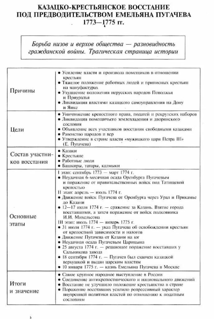 Как изменился курс внутренней политики. Восстание под предводительством Пугачева таблица 8 класс. Этапы Восстания Пугачева таблица. Таблица восстание под предводительством е.и.Пугачева.