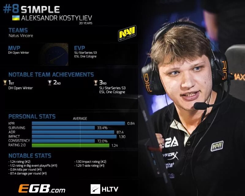 Рейтинг игроков cs go. Симпл игрок КС го. S1mple 2021.