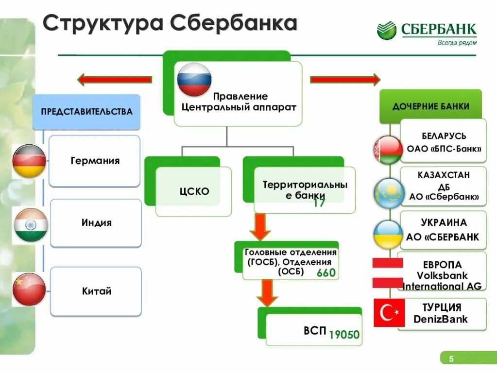 Организационная структура управления ПАО Сбербанк. Структура управления ПАО Сбербанк. Организационная структура банка Сбербанк. Структура корпоративного управления ПАО Сбербанк. Схема банков россии