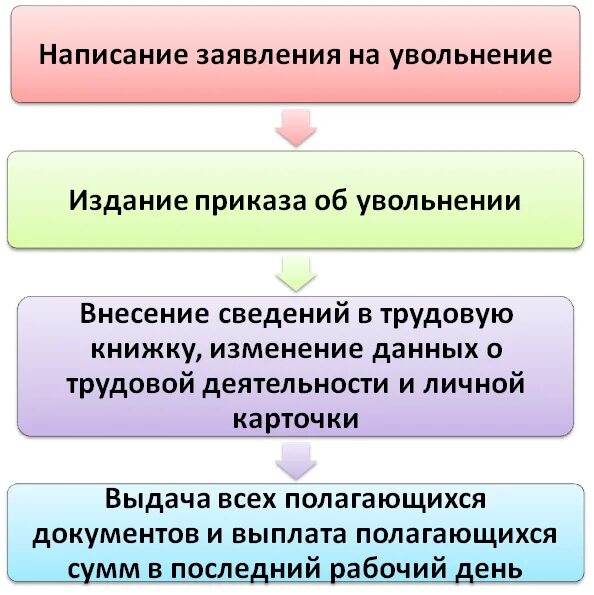 Уволить пенсионера по собственному желанию. Процедура увольнения пенсионера по собственному желанию. Правила увольнения по собственному пенсионеров.