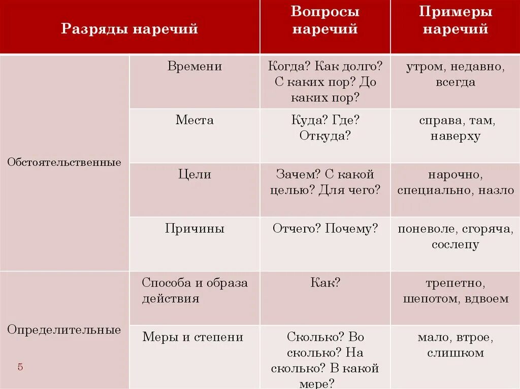 Наречие меры степени для егэ