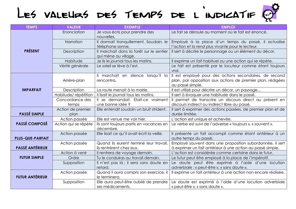 Par un une des. Temps de l’indicatif. concordance des temps упражнения pdf. simple temp. concordance des temps во французском.