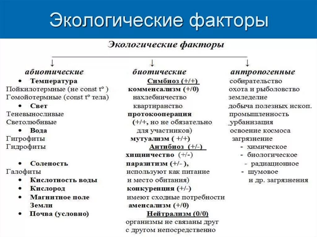 Среды обитания и экологические факторы тест. Экологические факторы 5 класс биология таблица. Абиотические факторы среды 5 класс биология. Таблица классификация экологических факторов окружающей среды. Биологические факторы экологии.