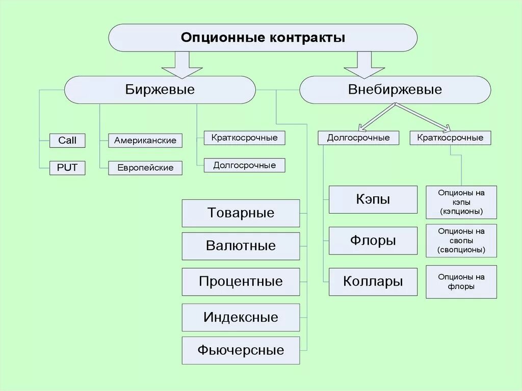 Биржевой как пишется. Классификация ПФИ. Производные финансовые инструменты. Классификация ценных бумаг и производных финансовых инструментов. Производные финансовые инструменты на ценные бумаги.