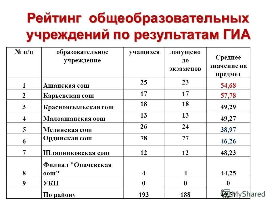Рейтинг общеобразовательных школ. Рейтинг общеобразовательных школ