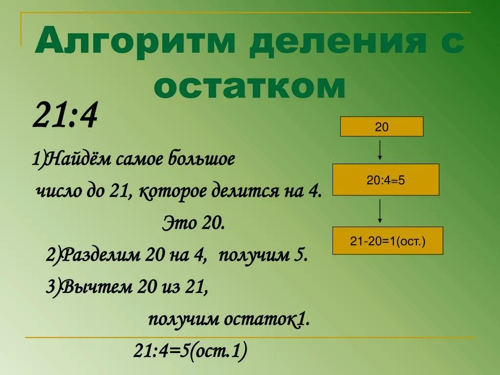 Алгоритм решения примеров с остатком 3 класс. Алгоритм деления с остатком 3 класс памятка. Деление с отстаокм алгоритм. Алгоритм деления с остатком 3 класс.