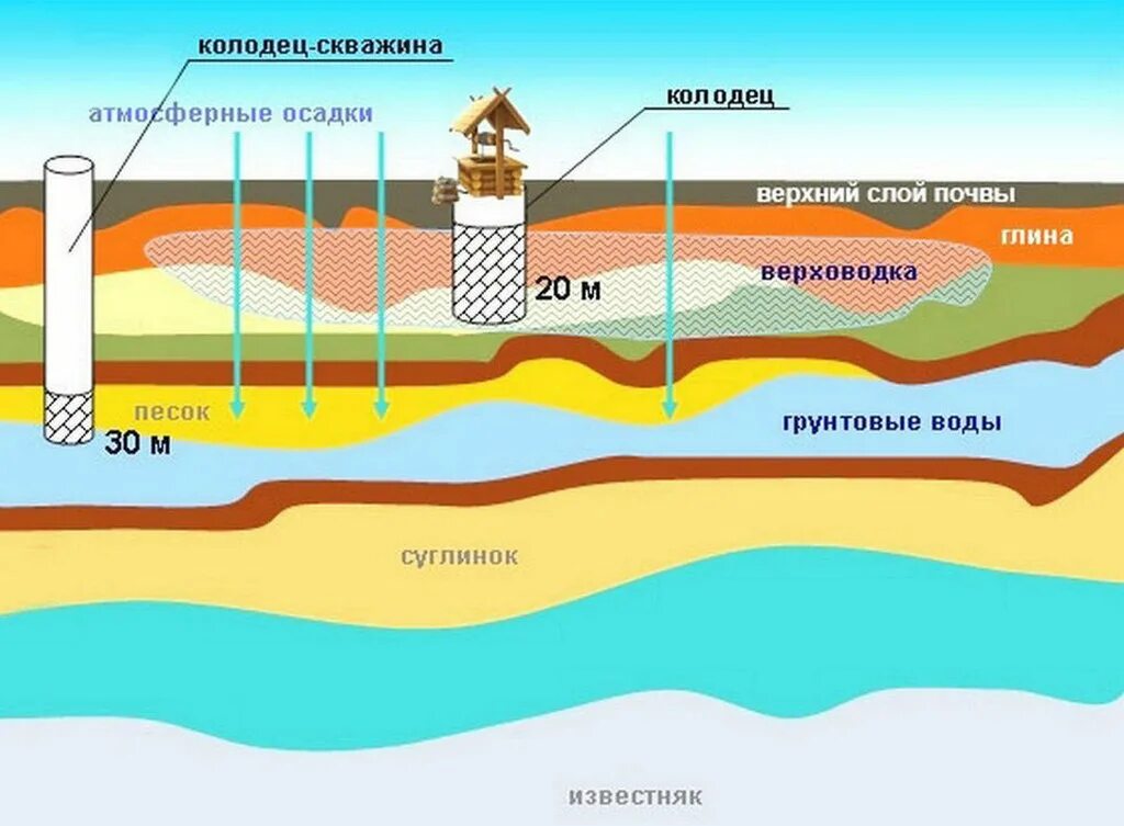 Источники централизованного водоснабжения водоносный Горизонт. Скважина. Колодец на верховодку. Водоносный слой. Бурение скважин сколько метров