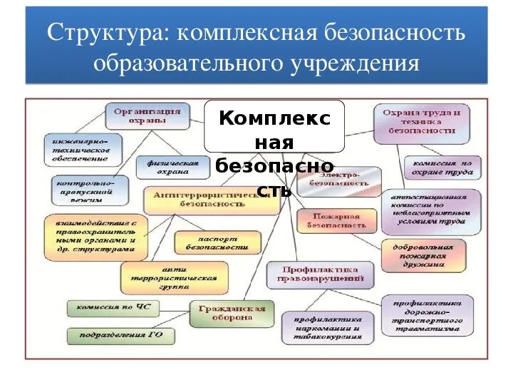 Безопасность общеобразовательного учреждения. Структура комплексной безопасности. Обеспечение комплексной безопасности. Безопасность образовательного учреждения. Стратегия комплексной безопасности.