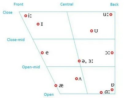 How many vowels in english