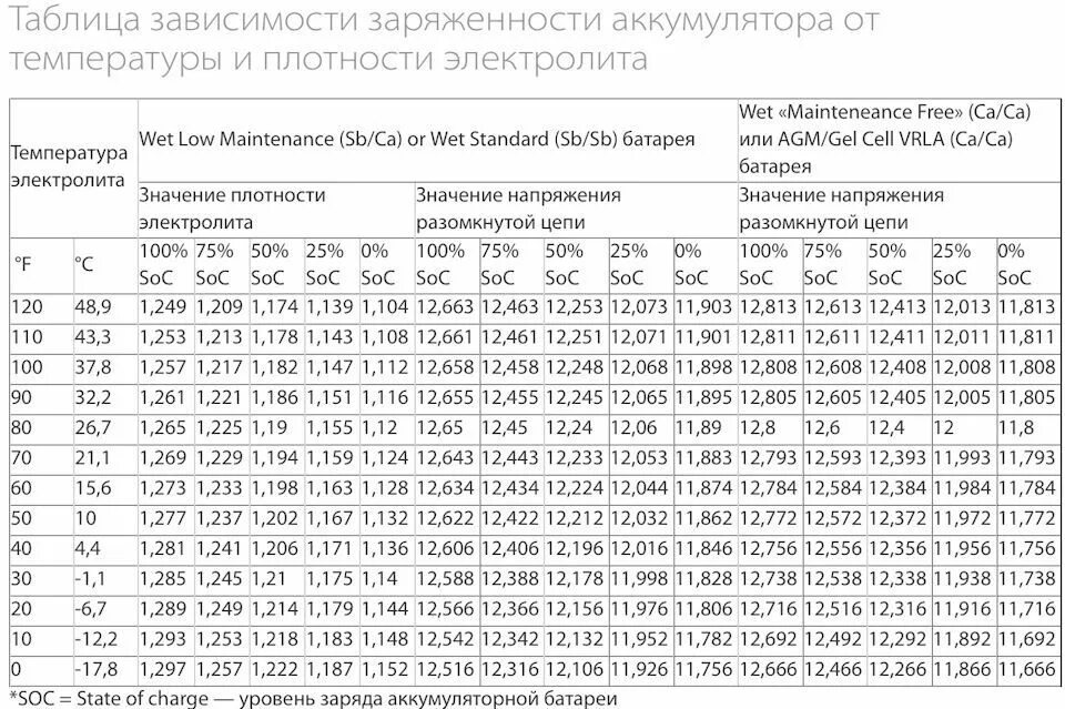 Аккумулятор зарядили емкость. Таблица зависимости напряжения АКБ от емкости. Таблица емкости аккумулятора по напряжению и температуре. Таблица напряжения заряда свинцовых АКБ. Степень зарядки аккумуляторной батареи в зависимости от напряжения.