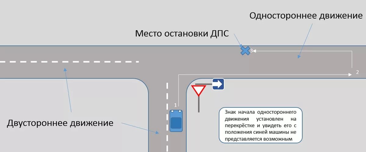 Одностороннее движение знаки на перекрестке. Знак движение на дорогу с односторонним движением. Одностороннее движение. Выезд на одностороннее движение. Знак одностороннее движение на перекрестке.