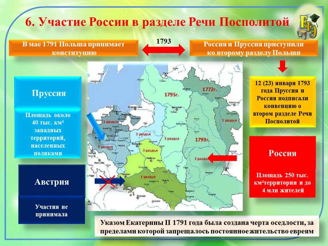 Первый раздел речи Посполитой 1772 1793 1795. Раздел речи Посполитой 1793. Разделы речи Посполитой при Екатерине 2. Разделы речи Посполитой 1722. Разделы речи посполитой вызвали