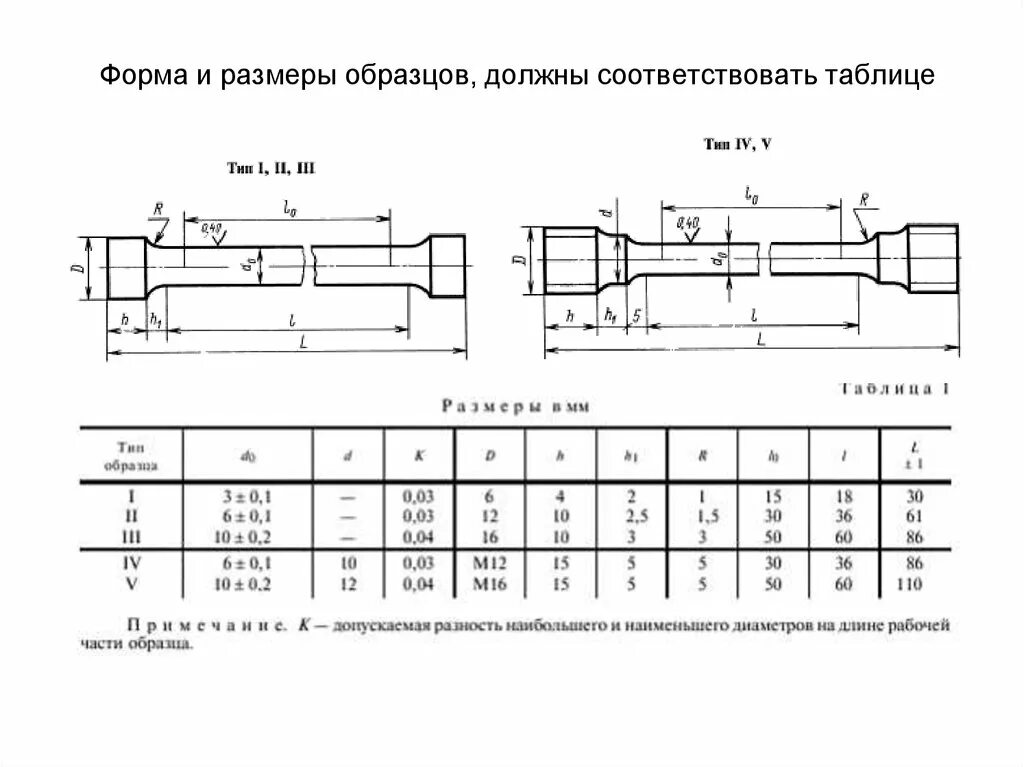 Форма и размеры образцов по