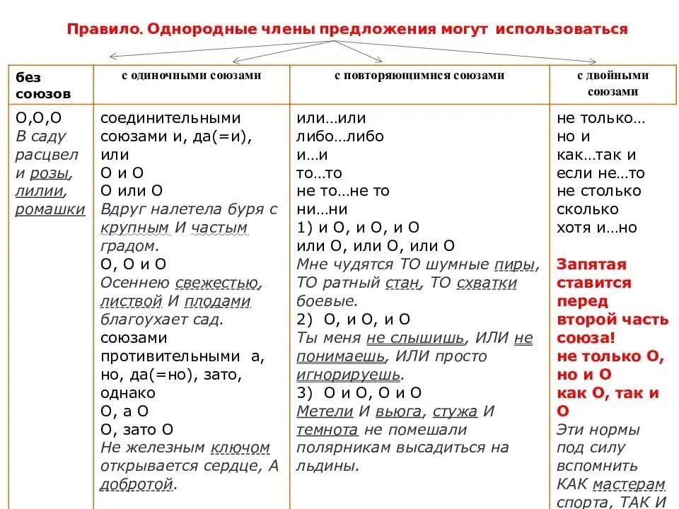 Знаки препинания при однородных чл предложения. Запятая между однородными членами предложения таблица. Знаки препинания при однородных членах предложения таблица. Правила знаки препинания в предложениях с однородными членами. Запятые в простом предложении правила