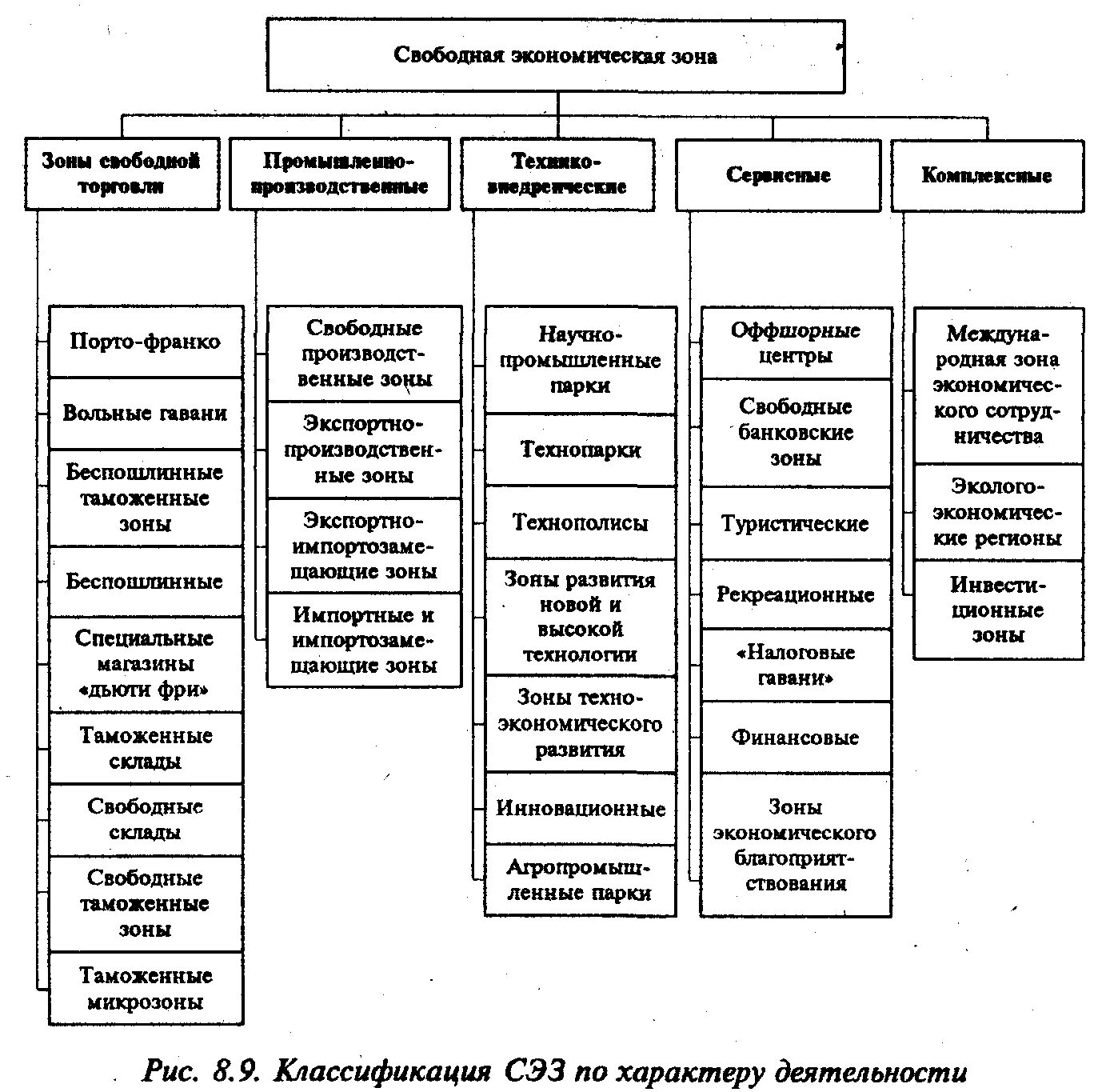 Зоны свободного развития. Типы свободных экономических зон в России. Классификация особых экономических зон. "Особые экономические зоны России" классификация. Свободные экономические зоны типы в РФ.