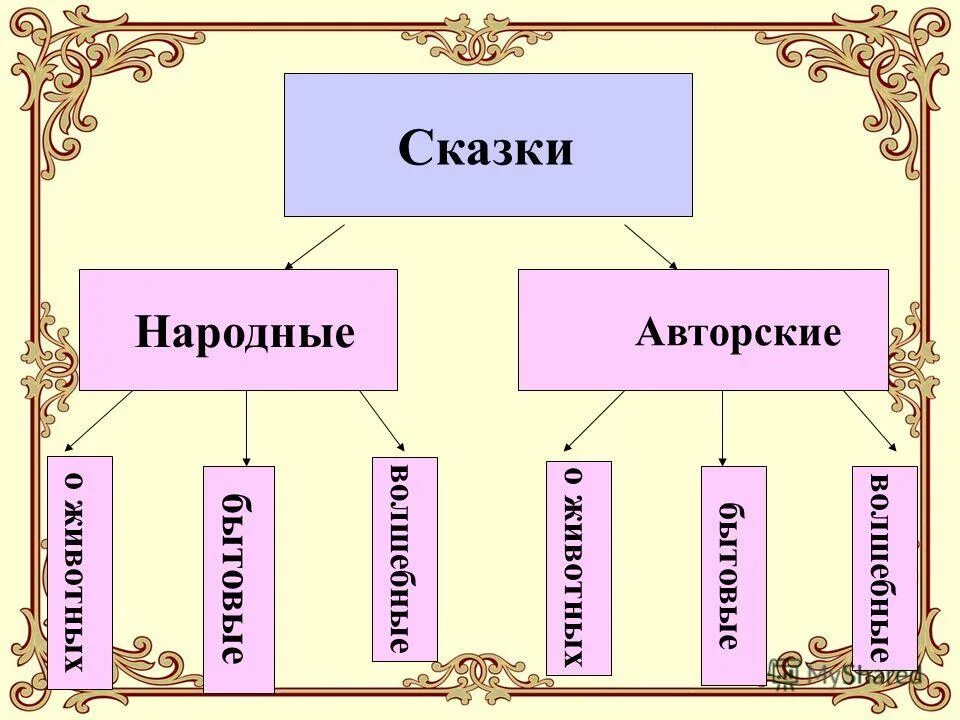 Авторская сказка примеры. Сказки авторские и народные. Народные сказки бывают. Сказки бывают народные и литературные. Народные сказки и авторские сказки.