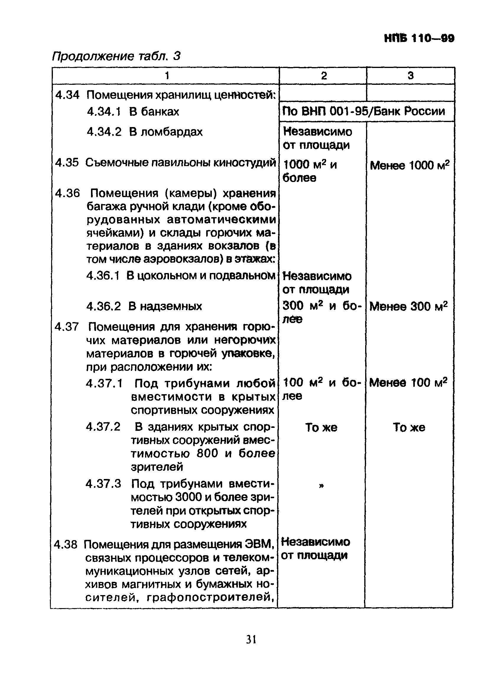 Сп 110 99 статус. Перечень зданий и сооружений. НПБ 110-03 перечень зданий сооружений помещений и оборудования. Нормы пожарного оборудования и имущества для зданий и сооружений в/ч. "НПБ 110-99".