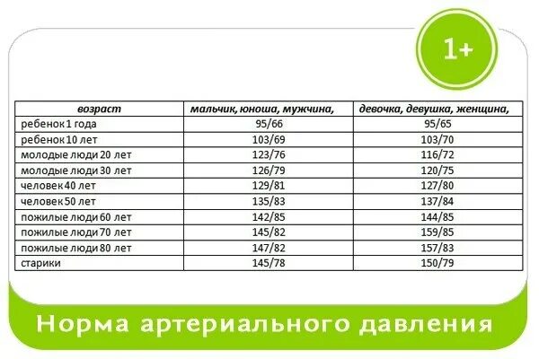 Давление мужчина 46 лет. Артериальное давление нормы и Возраст таблица. Норма артериального давления у человека таблица. Норма давления у пожилых людей таблица. Таблица норма артериального давления для разных возрастов.