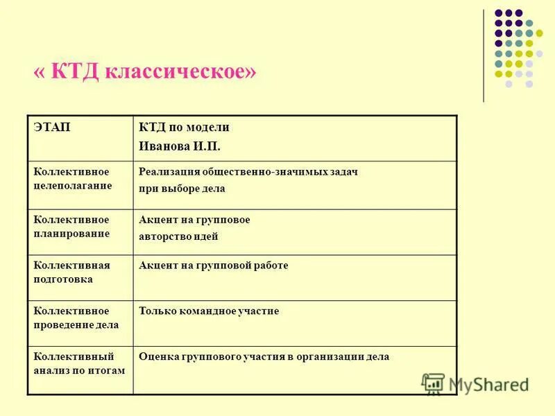 Результат коллективно творческого дела. Коллективно творческое дело. Коллективно творчество в лагере. Коллективное планирование КТД. Развлекательные КТД.