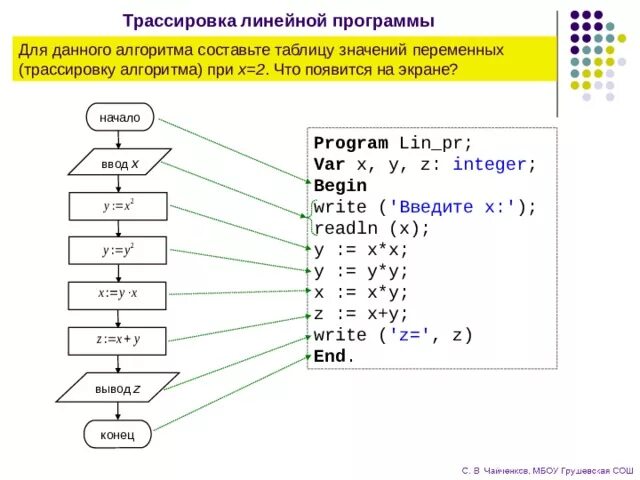 Проанализируйте программу определите результат выполнения программы. Линейный алгоритм трассировочные таблицы. Как составлять линейную программу. Линейные программы на Паскале. Трассировка алгоритма 8 класс Информатика.