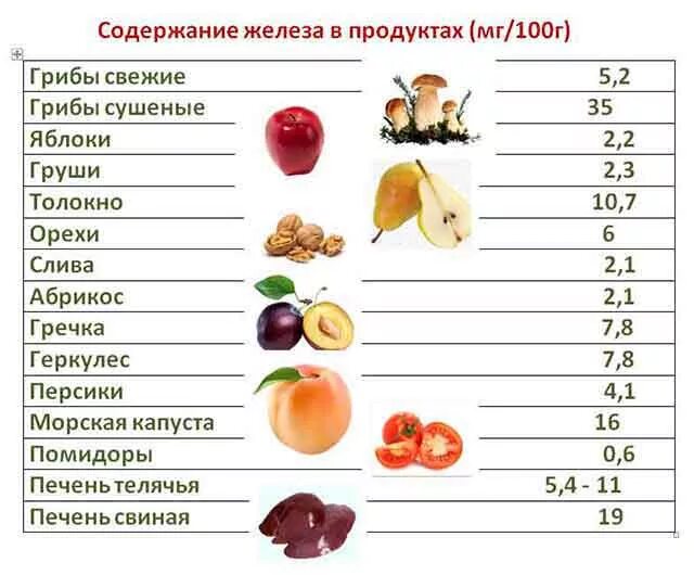 Железо витамины в каких продуктах содержится таблица. Железо продукты с высоким содержанием. Фрукты с железом. Продукты с наибольшим содержанием железа.