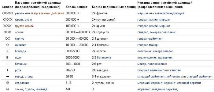 Бригада рф сколько человек. Численность подразделений в армии РФ. Иерархия современной армии России. Численность полка,дивизии ,армии в РФ..