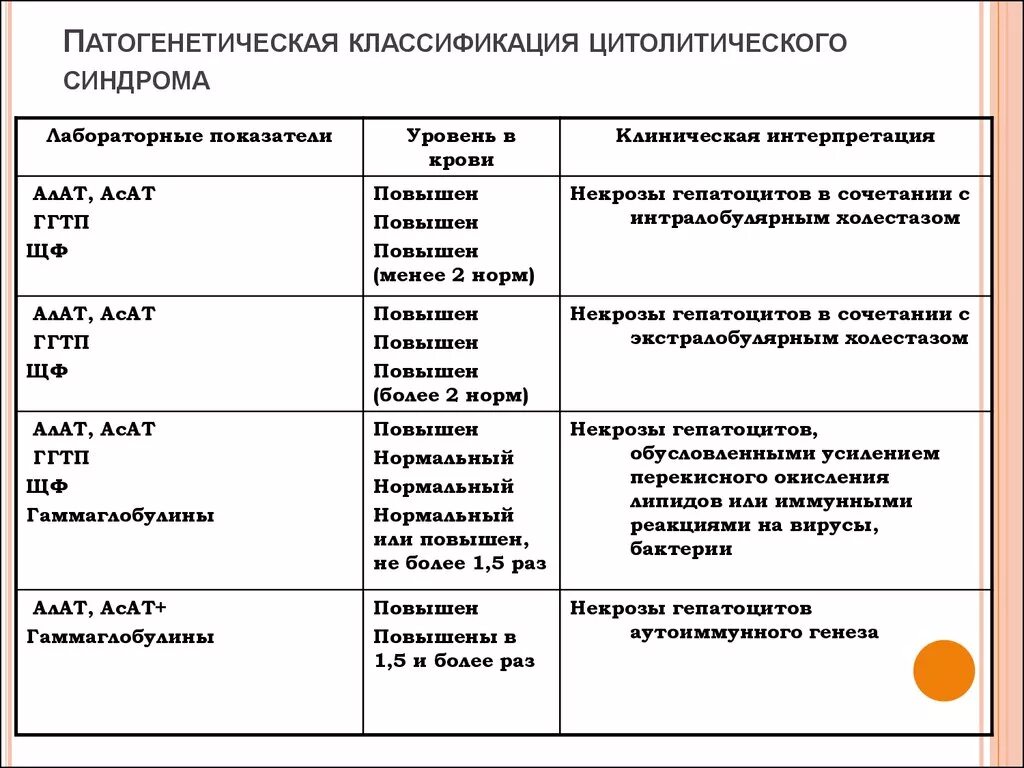 Лабораторные синдромы печени. Лабораторный критерий синдрома цитолиза. Синдром цитолиза лабораторные показатели. Лабораторные признаки синдрома цитолиза. Цитолитический и холестатический синдромы.