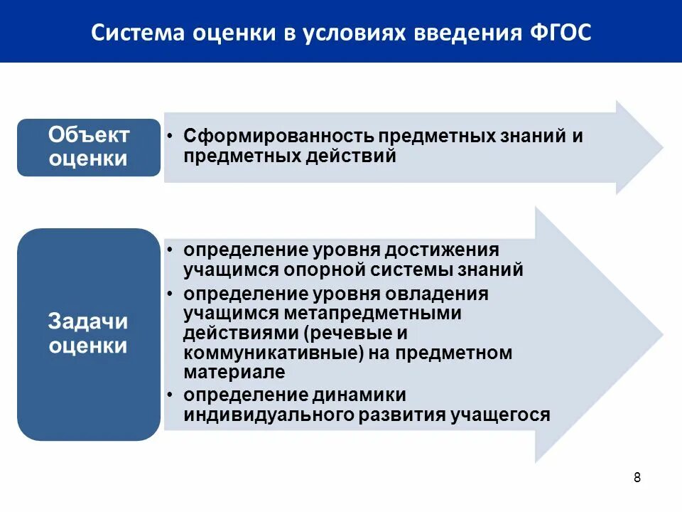 Использование результатов оценки качества. ФГОС система оценки. Система оценивания в школе по ФГОС. Система оценивания начальная школа ФГОС. Современная система оценивания.