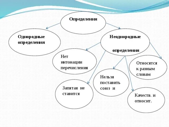 Неоднородные определения интонация перечисления. Однородные и неоднородные определения. однородные и неоднородные величины. интонация перечисления примеры. схемы однородных и неоднородных определений.