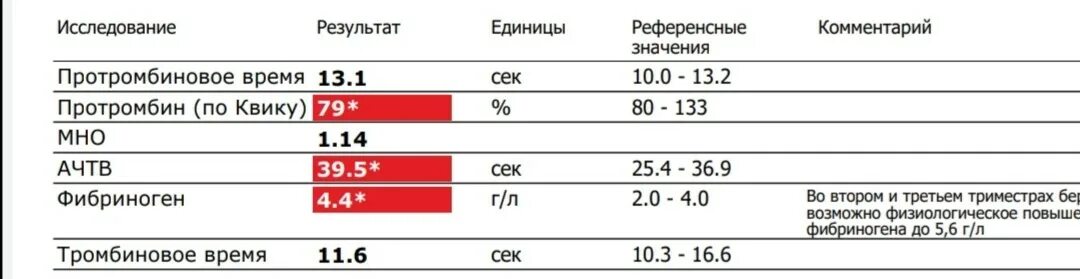 Повышены фибриноген и димер. Д димер и фибриноген норма у мужчин. повышение фибриногена и д димера. норма фибриногена и д димер. фибриноген показатели нормы.