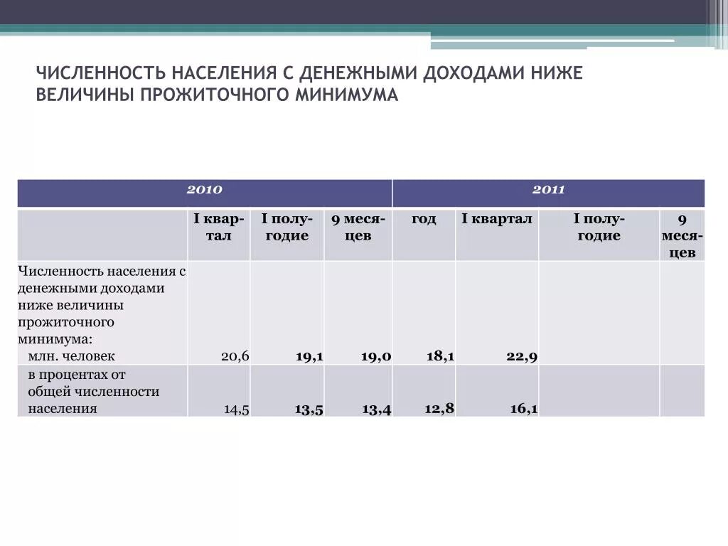 Численность населения с доходами ниже прожиточного минимума. Численность населения с денежными доходами. Численность с величиной ниже прожиточного минимума