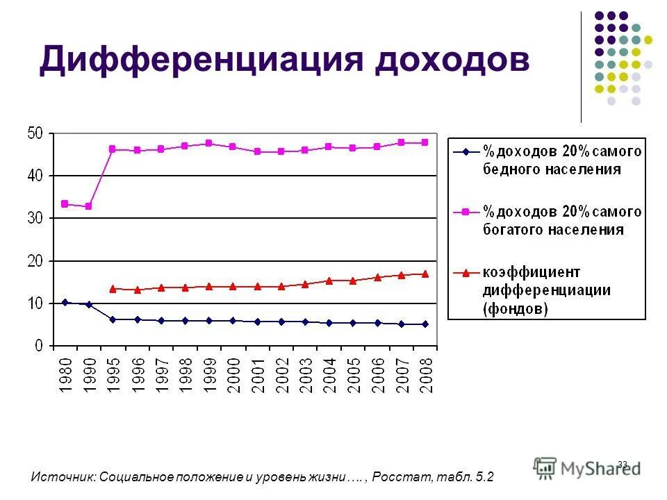 Дифференциация населения по доходам. Дифференциация денежных доходов. Причины дифференциации доходов населения. Значительную дифференциацию доходов. Причины дифференциации доходов.