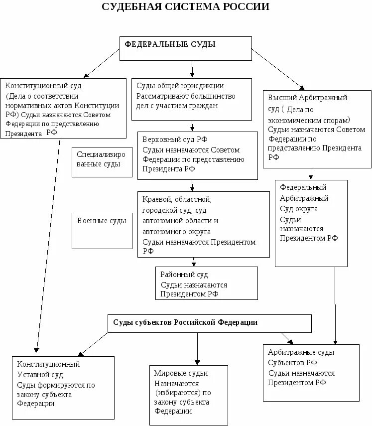 Судебная власть рф егэ. Структура судебной системы РФ схема. Судебная система РФ схема. Судебная система Российской Федерации схема. Судебная система РФ схема кратко.